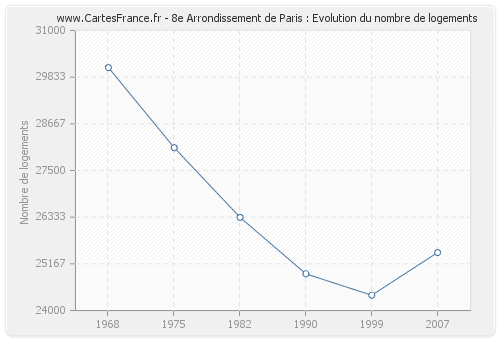 8e Arrondissement de Paris : Evolution du nombre de logements